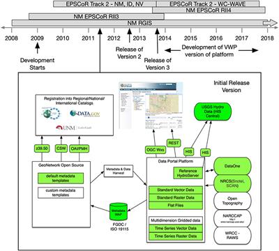 Efficient Model-Data Integration for Flexible Modeling, Parameter Analysis and Visualization, and Data Management